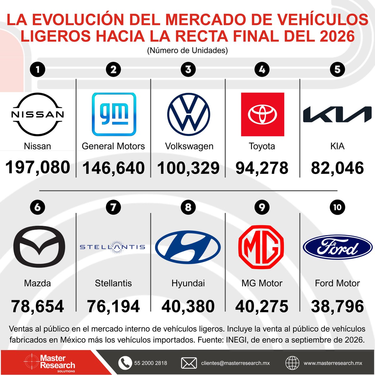 MasterResearch's tweet photo. 🚗 Nissan lidera las ventas de vehículos ligeros en México con 197,080 unidades a septiembre de 2026.

📊 Le siguen General Motors (146,640) y Volkswagen (100,329).

💡 ¿Qué definirá la competencia: precio, innovación o preferencia de marca?

#Automotriz #DatoMaster https://t.co/72Vo5UPpbK