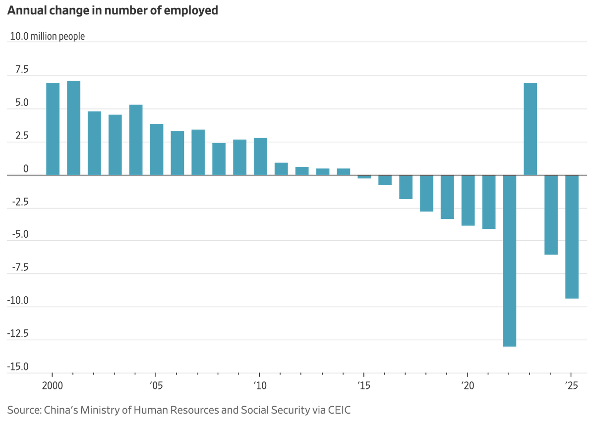 Barchart's tweet photo. BREAKING 🚨: China

China suffered a net decline of 9.9 million employed people last year, the 2nd worst year in history, and the worst 3 years in history have all come since 2022 🤯👀