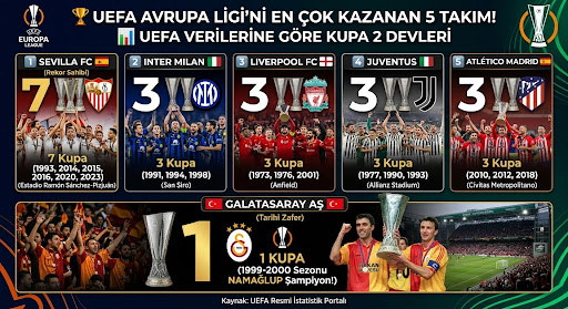 StandardizasX's tweet photo. 🏆 UEFA Avrupa Ligi'ni En Çok Kazanan 5 Takım!

📊 UEFA Verilerine Göre Kupa 2'yi en çok müzesine götüren devler:

1. Sevilla FC 🇪🇸: 7 Kupa (Turnuva tarihinin rekor sahibi)
2. Inter Milan 🇮🇹: 3 Kupa (İtalyan devinin köklü başarısı)
3. Liverpool FC 🏴󠁧󠁢󠁥󠁮󠁧󠁿: 3 Kupa (İngiliz ekibinin tarihi zaferleri)
4. Juventus 🇮🇹: 3 Kupa (Çizme temsilcisinin Kupa 2 zaferleri)
5. Atlético Madrid 🇪🇸: 3 Kupa (Yakın dönemin şampiyonu)

🇹🇷 Türkiye: Galatasaray 🇹🇷 (1 Kupa) (1999-2000 sezonunda kupayı namağlup kazandı)

📈 Kaynak: UEFA Resmi İstatistik Portalı