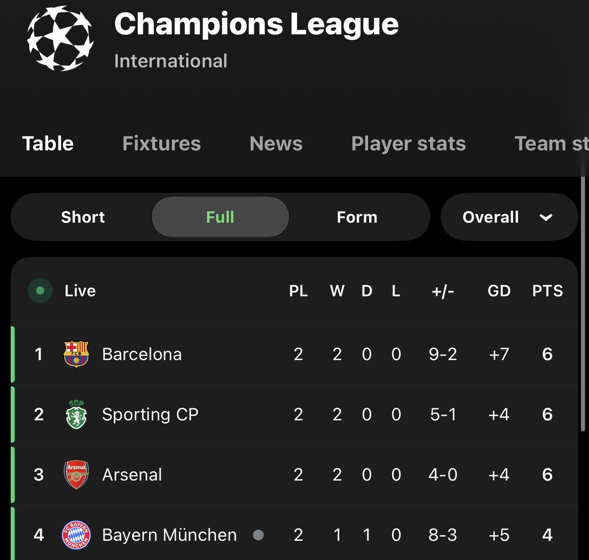 NealGardner_'s tweet photo. -10 matches 
-10 wins 
-44 goals scored
-9 conceded 
-Top of La Liga ✅
-Top of the Champions League ✅

The only thing I feel is gratitude. We’re so privileged right now. https://t.co/7o7BxkpSSy