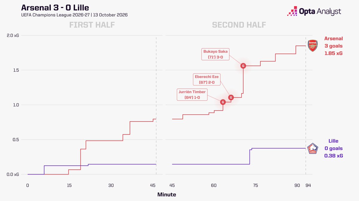 OptaAnalyst's tweet photo. Arsenal 3-0 Lille FT

The Gunners score three goals in seven second-half minutes to wrap up a comfortable Champions League win. https://t.co/fZkc6t02ki