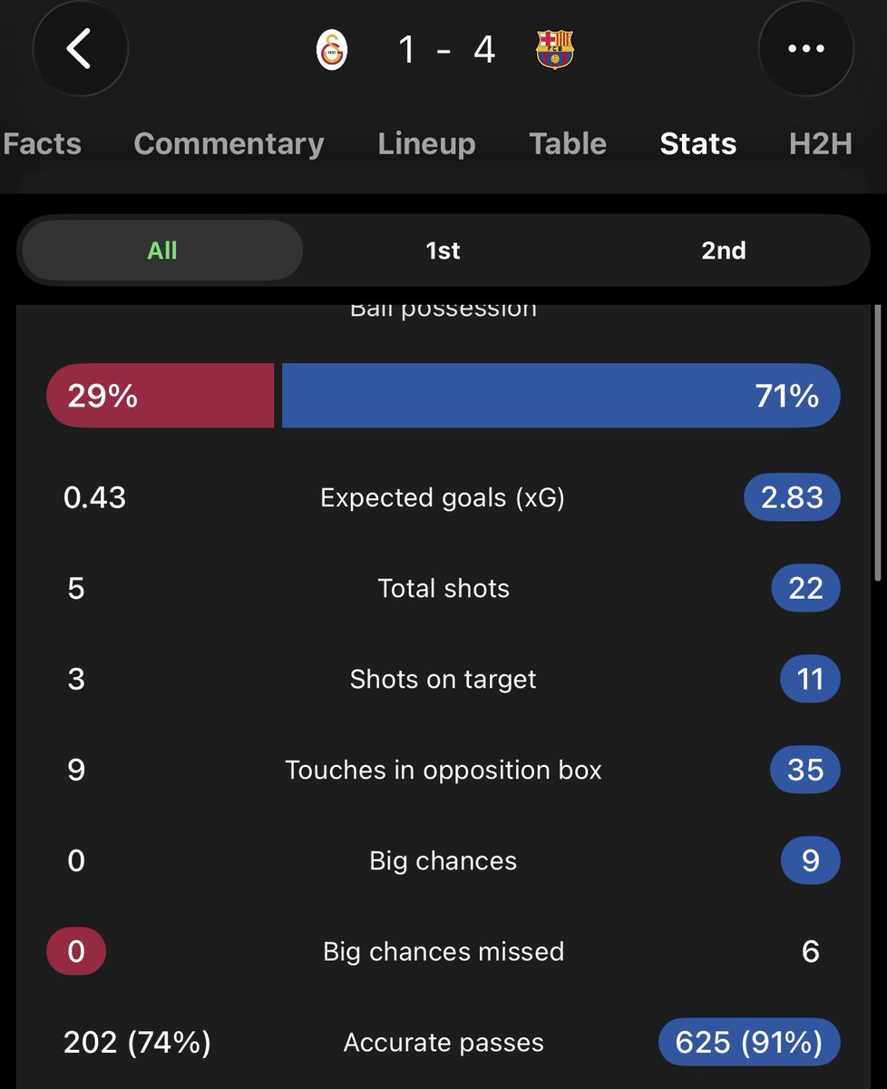 j7zaza's tweet photo. Best ever start to a season in Barcelona’s 126 year history #ThirdYearFlick https://t.co/6R9milW8qO