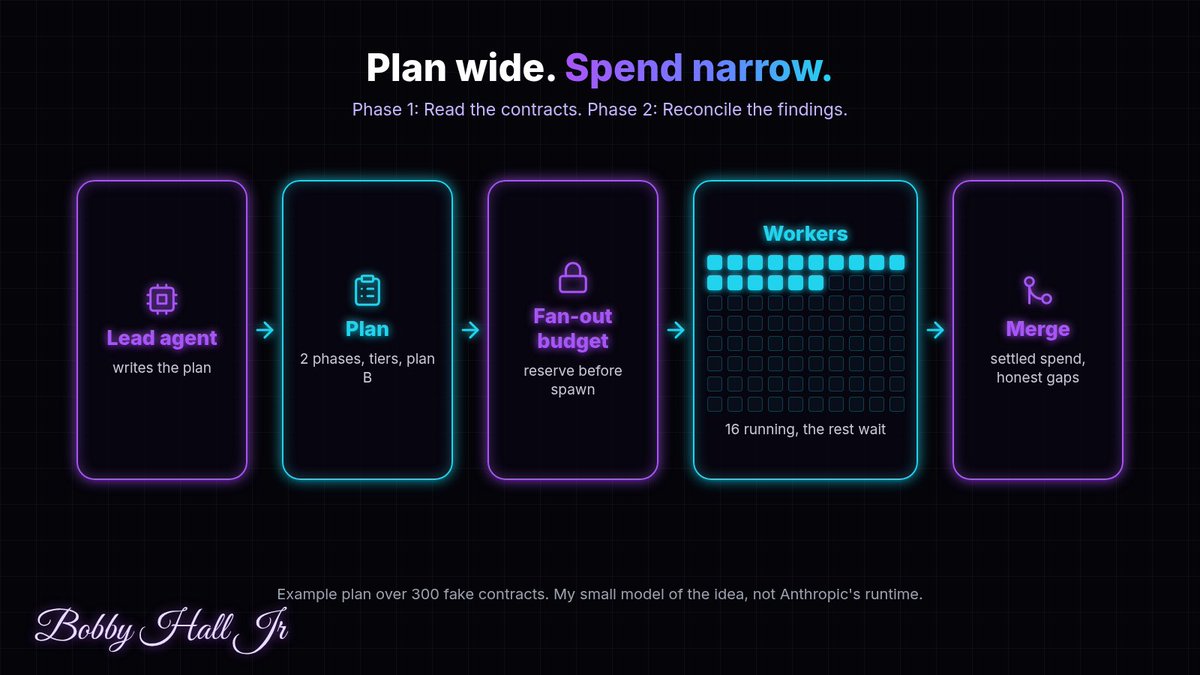 bobbyhalljr_dev's tweet photo. I built a tiny FanOutBudget in TypeScript.

maxConcurrent. maxWorkers. maxUsd. maxTokens.
Reserve spend before a worker starts.
Settle when it returns. https://t.co/4yZfUdnUZe