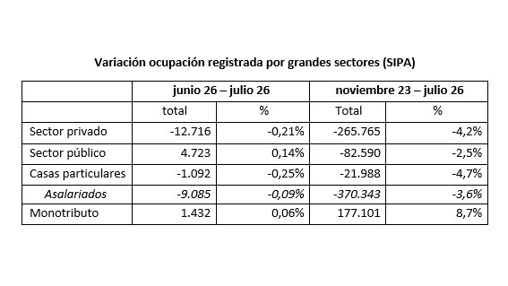 luiscampos76's tweet photo. 1. Nueva caída del empleo formal. En julio perdieron su puesto 9.085 trabajadores, el deterioro no tiene fin. Contra noviembre de 2023 son 370.343 asalariados registrados que perdieron su puesto de trabajo. Hilo con los últimos datos del SIPA https://t.co/Rig0Q7GS6f