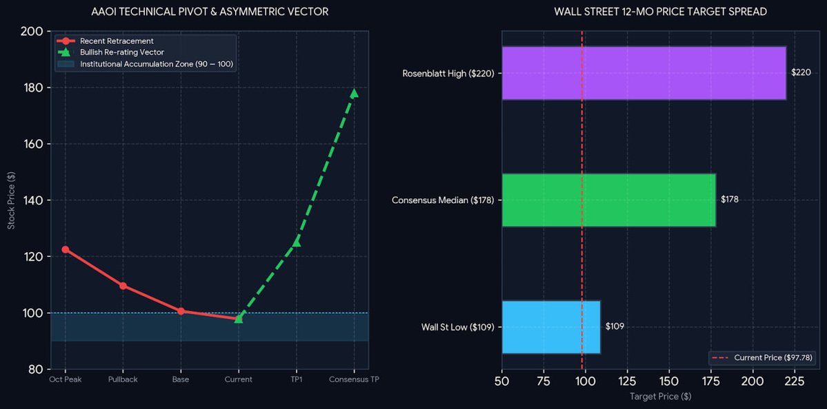 ReidThorntytjp's tweet photo. $AAOI 
Following a recent pullback driven by market sentiment, $AAOI’s share price has dipped below the key psychological support level of $100.
Given the company's robust fundamentals—with production capacity for 800G/1.6T optical transceivers fully booked through early 2029—this pullback offers long-term institutional investors an excellent entry window with a highly favorable asymmetric risk-reward profile.

With $AAOI having dropped below $100, do you view this as a prime opportunity to accumulate shares in the AI ​​optical communications sector, or do you think the stock will go on to test the $90 level?

#USStocks #AAOI #800GOpticalModules #StockTechnicalAnalysis #AlphaReturns #RiskRewardRatio