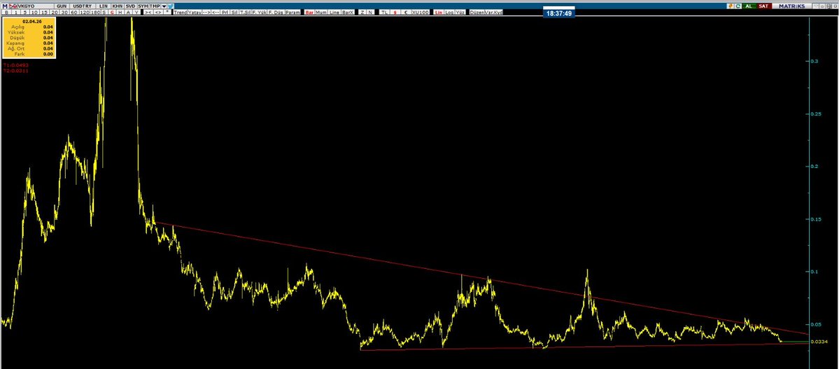 TrendKocu's tweet photo. tekniğini begendiğim
#vkgyo dolar trend dibinde güzel görünüyor
#tralt #garan #sise #kchol #sahol #gsdyo #gsdde #orcay #efor #endeks #xu100 #altın #dolar #viop #varant #tera https://t.co/1GzDqP8Rvd