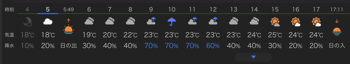 MIYAKO20221's tweet photo. おはようございます☕️
最高25℃最低18℃☁️☂️🌤️

今日の天気予報は明日ゴルフを予約したので多いに気になっています。
FWが濡れているとカートが乗り入れ不可になるからです。
予報よりこの地域は雨が降らない事が多いので祈る気持ちで今日一日過ごすことになりそうです。 https://t.co/YVzXIaFDjG