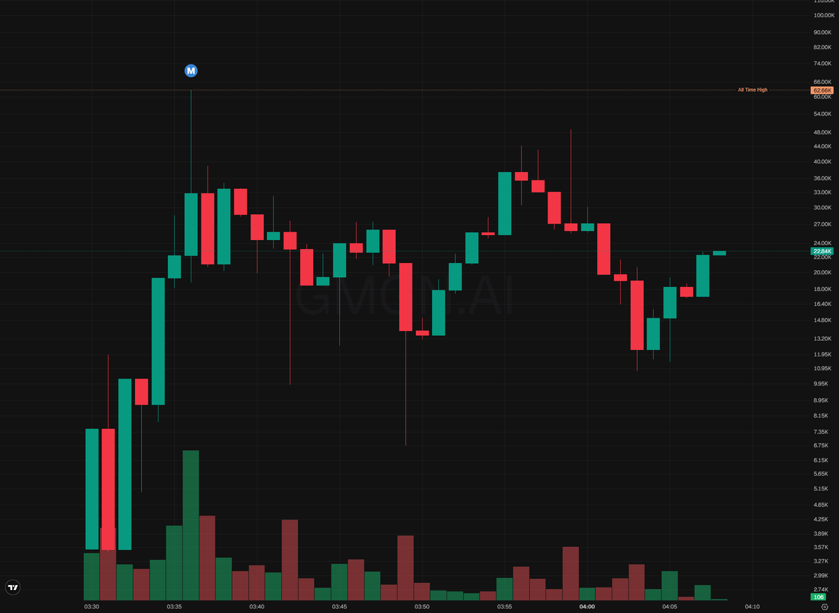 minigonfreecss's tweet photo. 🐣 $Altai

$15K cap
HL3zprmgvuz1hfeeVbKyQ6pTjE3X14uQaQG1U3Espump https://t.co/xyYzG1dTNI