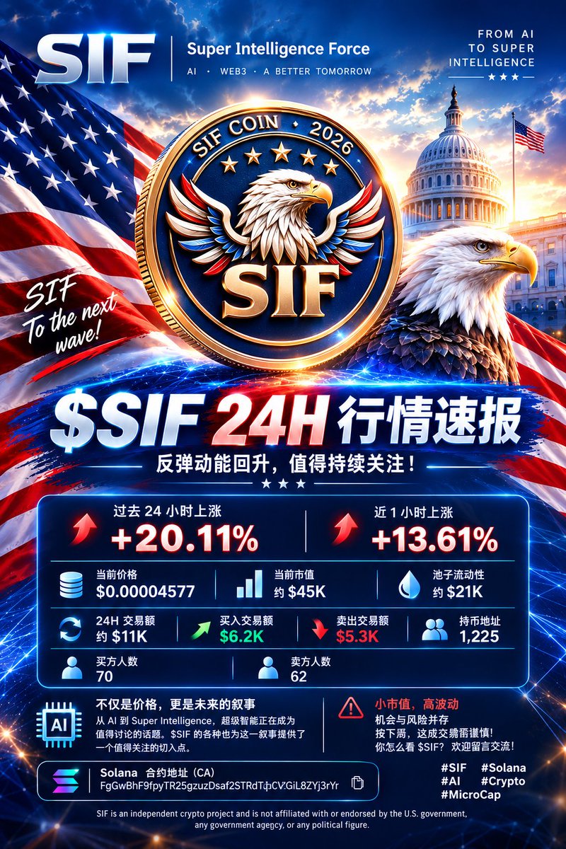 BFGDAO's tweet photo. 🤖 #SIF｜Super Intelligence Force 超级智能力量 — 24小时行情速报 🚀

🟢 反弹动能回升，值得持续关注！

solana:FgGwBhF9fpyTR25gzuzDsaf2STRdTqCV2GiL8ZYj3rYr 过去 24 小时上涨 20.11%，近 1 小时上涨 13.61%，短线行情出现明显反弹。📈

📊 最新行情一览

💰 当前价格：$0.00004577
📈 当前市值：约 $45K
💧 池子流动性：约 $21K
🔥 24H 交易额：约 $11K
🟢 买入交易额：$6.2K
🔴 卖出交易额：$5.3K
👥 持币地址：1,225
📊 买方人数：70｜卖方人数：62
从当前数据看，买入交易额略高于卖出交易额，市场出现一定的短线反弹动能。不过，低市值代币波动较大，后续走势仍需观察成交量和流动性的变化。
🧠 价格之外，更值得关注的是叙事。
从 AI 到 Super Intelligence，超级智能正在成为值得讨论的话题。$SIF 的名称 Super Intelligence Force，也为这一叙事提供了一个值得关注的切入点。
📌 小市值、高波动，机会与风险并存。接下来，这波反弹能否持续？
你怎么看 solana:FgGwBhF9fpyTR25gzuzDsaf2STRdTqCV2GiL8ZYj3rYr ？欢迎留言交流！👇
🔗 Solana 合约地址（CA）：
FgGwBhF9fpyTR25gzuzDsaf2STRdTqCV2GiL8ZYj3rYr
#SIF #Solana #超级智能 #AI #加密货币