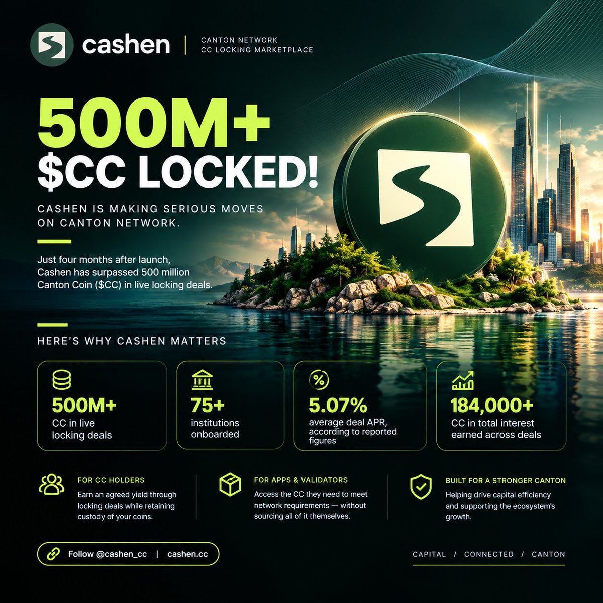 godwin26610's tweet photo. 𝟱𝟬𝟬𝗠+ $𝗖𝗖 𝗟𝗢𝗖𝗞𝗘𝗗!

@Cashen_cc 𝗶𝘀 𝗺𝗮𝗸𝗶𝗻𝗴 𝘀𝗲𝗿𝗶𝗼𝘂𝘀 𝗺𝗼𝘃𝗲𝘀 𝗼𝗻 @CantonNetwork .

Just four months after launch, @Cashen_cc has surpassed 500 million Canton Coin ($CC) in live locking deals.

But the interesting part isn't just the numbers. It's what @Cashen_cc is building behind them.

@Cashen_cc connects eligible CC holders with Featured Apps and Super Validators that need CC to meet network requirements.

𝗛𝗲𝗿𝗲’𝘀 𝘄𝗵𝘆 𝗶𝘁 𝗺𝗮𝘁𝘁𝗲𝗿 👇

- 𝟱𝟬𝟬𝗠+ 𝗖𝗖 in live locking deals

- 𝟳𝟱+ 𝗶𝗻𝘀𝘁𝗶𝘁𝘂𝘁𝗶𝗼𝗻𝘀 onboarded

-𝟱.𝟬𝟳% 𝗮𝘃𝗲𝗿𝗮𝗴𝗲 𝗱𝗲𝗮𝗹 𝗔𝗣𝗥, according to reported figures

- Approximately 𝟭𝟴𝟰,𝟬𝟬𝟬 𝗖𝗖 in total interest earned across deals

Through bilateral agreements, CC holders can earn an agreed yield while retaining custody of their coins. Meanwhile, eligible apps and validators can access locking capital without sourcing all of it themselves.

@Cashen_cc has also joined the @CantonFdn Collateral Subcommittee, contributing to discussions around collateral mobility across the ecosystem.

𝗧𝗵𝗲 𝗯𝗶𝗴𝗴𝗲𝗿 𝗽𝗶𝗰𝘁𝘂𝗿𝗲? 👀

As @CantonNetwork grows, the ecosystem needs more than technology. It also needs efficient ways to manage capital and meet network participation requirements.

That's the market @Cashen_cc is working to build.

𝗟𝗼𝗰𝗸𝗶𝗻𝗴 𝗖𝗖 𝗶𝘀𝗻’𝘁 𝗷𝘂𝘀𝘁 𝗮𝗯𝗼𝘂𝘁 𝗺𝗲𝗲𝘁𝗶𝗻𝗴 𝗿𝗲𝗾𝘂𝗶𝗿𝗲𝗺𝗲𝗻𝘁𝘀. 𝗜𝘁’𝘀 𝗮𝗯𝗼𝘂𝘁 𝗺𝗮𝗸𝗶𝗻𝗴 𝗰𝗮𝗽𝗶𝘁𝗮𝗹 𝗺𝗼𝗿𝗲 𝗲𝗳𝗳𝗶𝗰𝗶𝗲𝗻𝘁.

500M+ CC is a major milestone. The next chapter for Cashen will be worth watching.

Follow @cashen_cc and explore https://t.co/JzxzINT9X1.

#Cashen #CantonNetwork #CantonCoin #CC