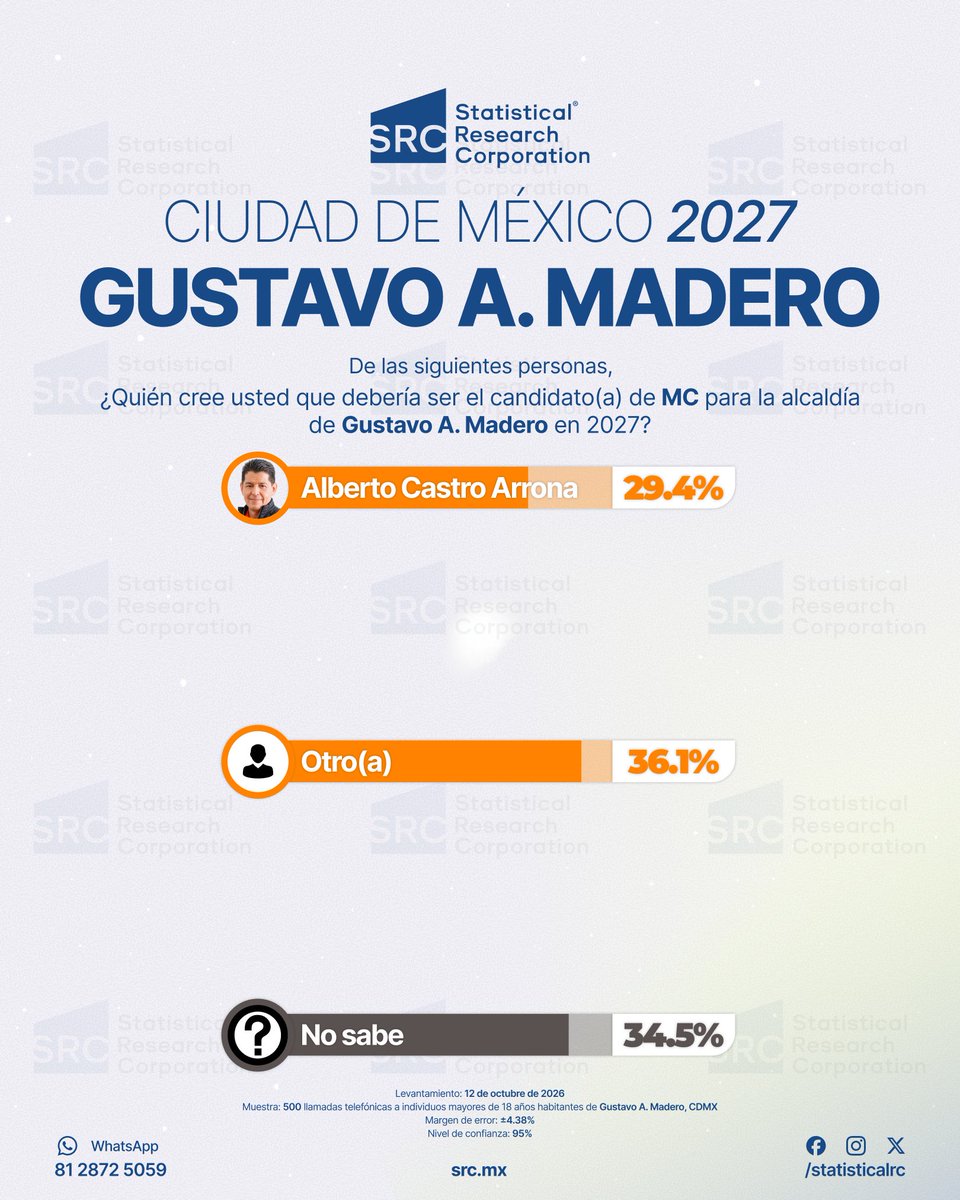 StatisticalRC's tweet photo. 📊 Preferencias Gustavo A. Madero 2027: ¿Quién lidera? Ve la encuesta de SRC (Octubre 2026): https://t.co/NNW9dpNXH0 #Elecciones2027 https://t.co/YnVSkv3v8N