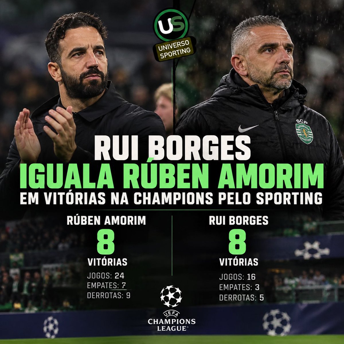 Universo_scp's tweet photo. 🟢 Rui Borges iguala Rúben Amorim!

O treinador do Sporting chegou às 8 vitórias na Champions League pelos leões, igualando o registo de Amorim na competição. ⚽

📊 Amorim: 8 vitórias em 24 jogos
📊 Rui Borges: 8 vitórias em 16 jogos

O mesmo número de vitórias, em menos 8 jogos. 👀

#SportingCP #ChampionsLeague