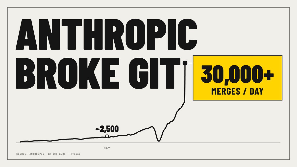 virpo's tweet photo. huge. after going from ~2,500 to 30,000+ PRs a day, Anthropic broke git and vibecoded their own alternative

🧵 read more interesting bits https://t.co/g9MwMsHhe6
