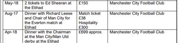 PolitlcsUK's tweet photo. 🚨 NEW: Andy Burnham has been accused of covering up his links to Manchester City after a deleted register of interests showed he had two free dinners with the chairman, not just one "significant" meeting

[@thomasgodfreyuk] https://t.co/ERqfZgcVDV