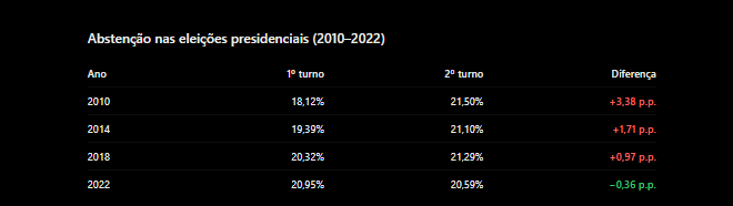 viniciusmo73404's tweet photo. @danilo_gui39749 @lgo_bz padrão de abstenção desde 2010, como vc pode ver no 2 turno, ela aumenta, unica vez que diminuiu, foi nas eleiçoes de 2022, que o governo bolsonaro tinha a maquina na mao, e fez muita campanha pra virar, e diminuiu 0,36... https://t.co/AqpkzTugQc