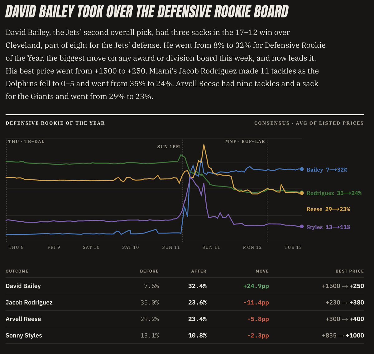 Outrights_io's tweet photo. 🏈 NFL Week 5 Futures Markets Storylines

https://t.co/dMBQgovRf4 https://t.co/SMecAMwYwt