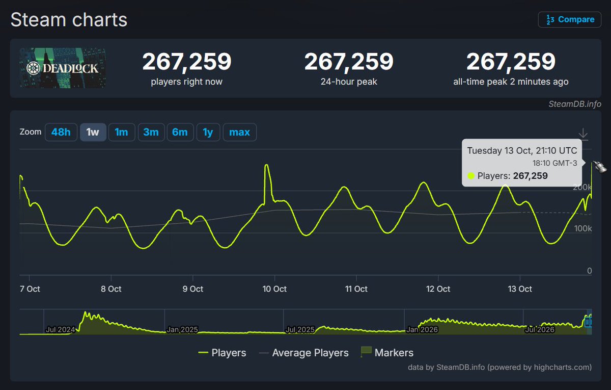 gabefollower's tweet photo. Another hero, another all-time high peak in Deadlock - 267,259 players! https://t.co/KVmfVUzOo2