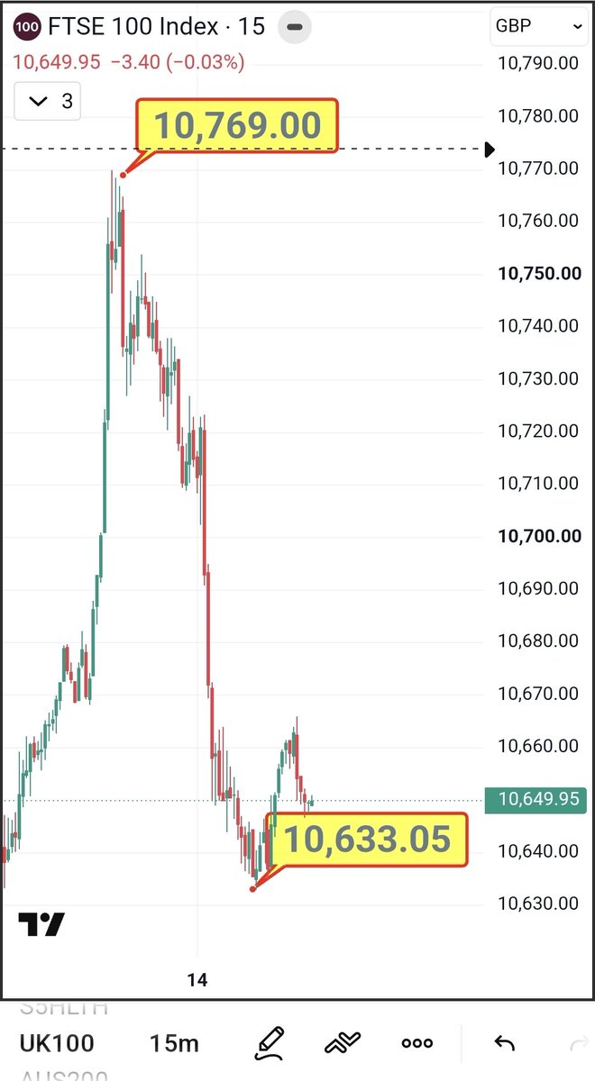 paragkapdi's tweet photo. #UK100 #FTSE
Just look at the the call given right at the top of a mega 4 day run up - down she went within minutes, never to trouble the SL
If you are trading this, did you see the SELL signals in your system? If not, what are you missing picking these kind of sitters? https://t.co/dv8NM3skKO