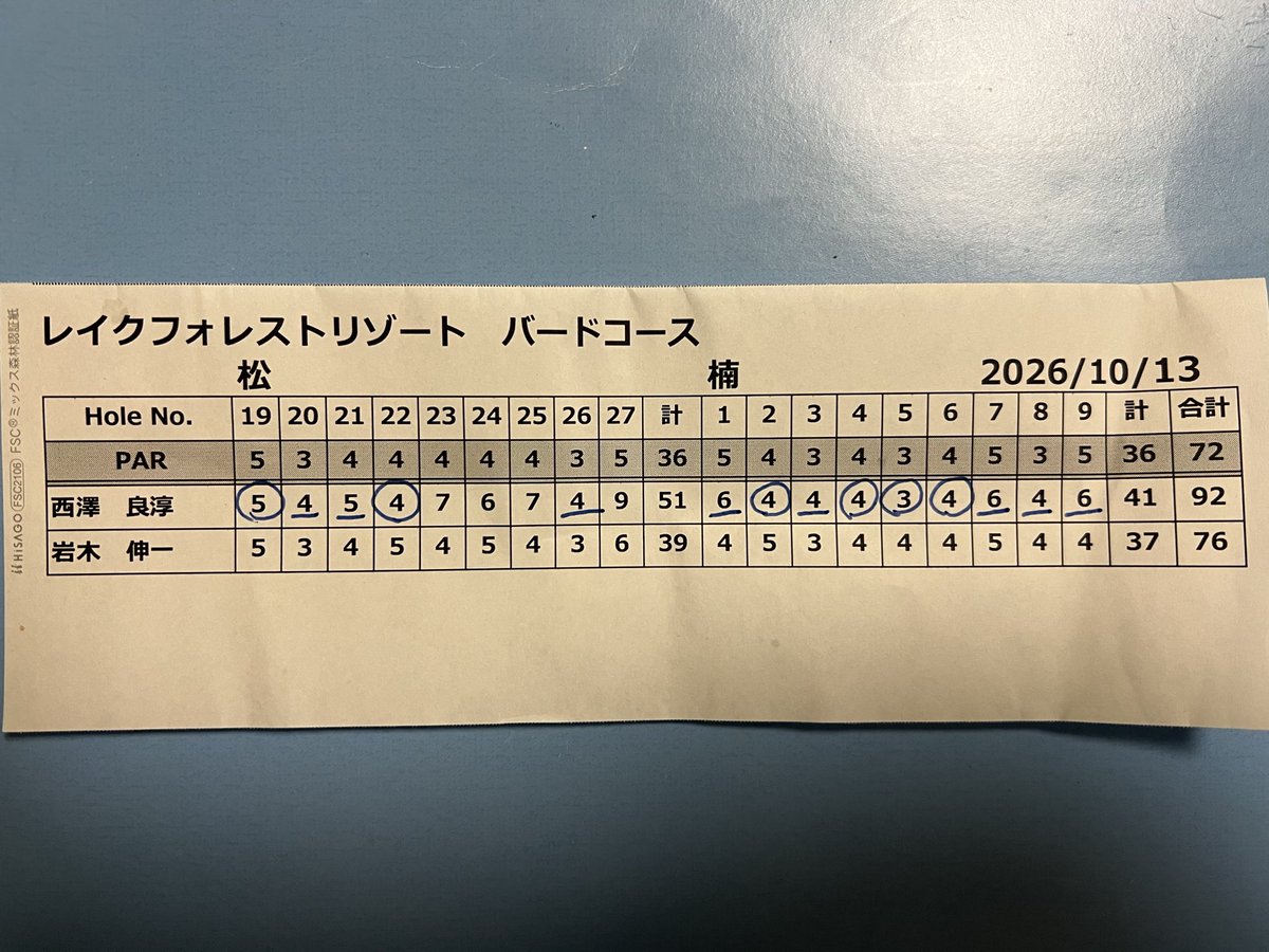 aloha8118's tweet photo. 昨日のバードスプリングも最幸でした。

久しぶり過ぎてコースをあまり覚えていない。笑笑

前半はいつも通り色々と試し打ちして51。
後半はセンター軸を意識して打ち出して41。結構92。
前半練習し過ぎた⛳️

しんちゃんはいつも感じで76。
めっちゃ安定ですね。 https://t.co/Wyj7pQuq6v