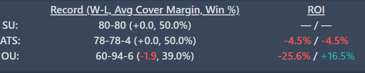 HoopsLive40's tweet photo. Conference matchups with a game total between 40 and 45 points, where both teams are playing on fewer than six days of rest:

94-60-6 to the under (61.0%). 16.5% ROI.

Active on FIU/JVST u43.5 (-105, DraftKings). https://t.co/34pwpycKYw
