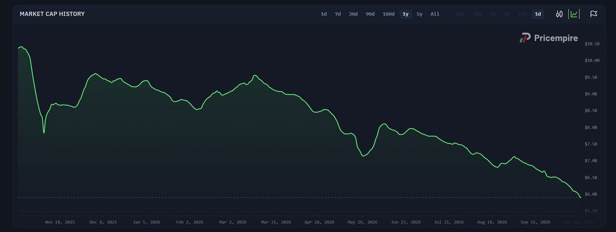 SkinLords's tweet photo. It's almost been exactly one year since the trade-up update, and I think it's safe to say the CS market has not recovered. https://t.co/u8SSpsugZX