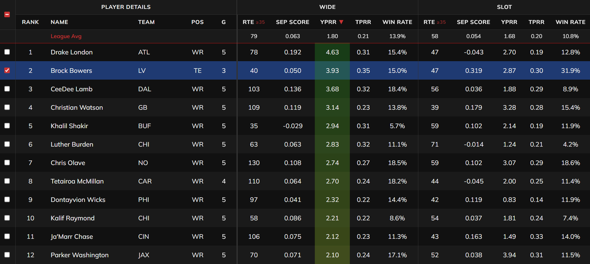 ScottBarrettDFB's tweet photo. This is legitimately INSANE 🤯

Right now, Brock Bowers is the league's best slot WR by average separation score (ASS)

And he's the league's 2nd-best outside WR by YPRR

Even though he's technically a tight end

@FantasyPtsData https://t.co/OdNQdZ2fUM