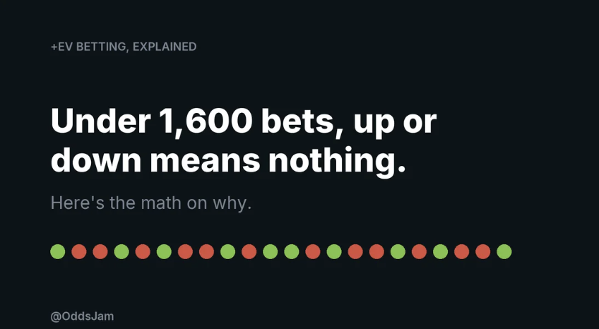 ParlayLab's tweet photo. If you haven’t placed 1,600+ bets, it really doesn’t mean anything if you’re up or down.

Here’s why 👇🧵 https://t.co/u7XilSOtOS