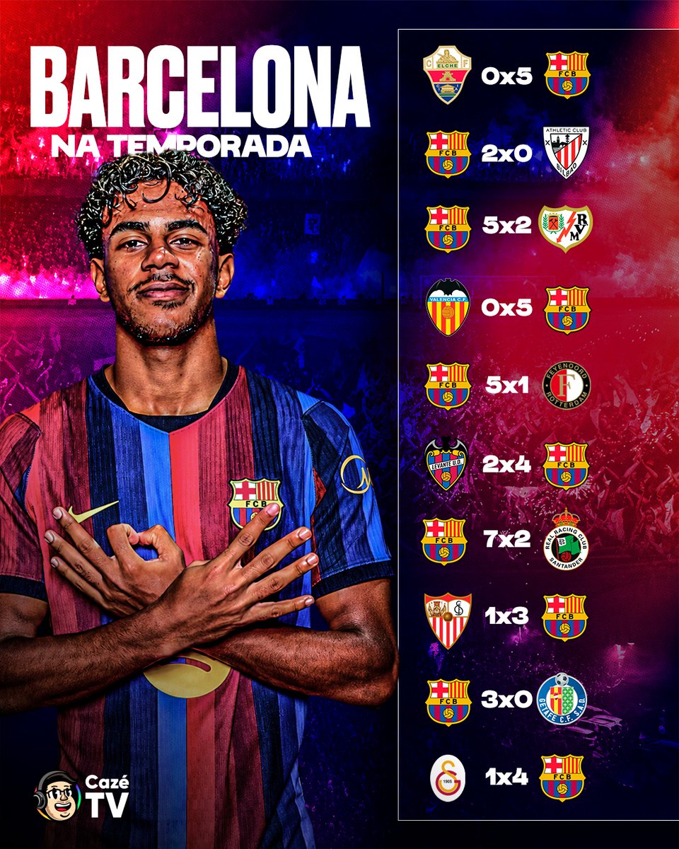 CazeTVOficial's tweet photo. O BARÇA É 10/10 NA TEMPORADA ATÉ AQUI. 100% DE APROVEITAMENTO. E OPEN BAR DE GOLEADAS! 👌🏼👌🏼👌🏼👌🏼👌🏼👌🏼🔴🔵

🚨 DIA 25 TEM ELCLÁSICO NA CAZÉTV! AS ESTRELAS DE REAL X BARÇA LUTANDO PELO TOPO EM LALIGA! VEM COM A GENTE! 🏆 https://t.co/upjOhOnUYB