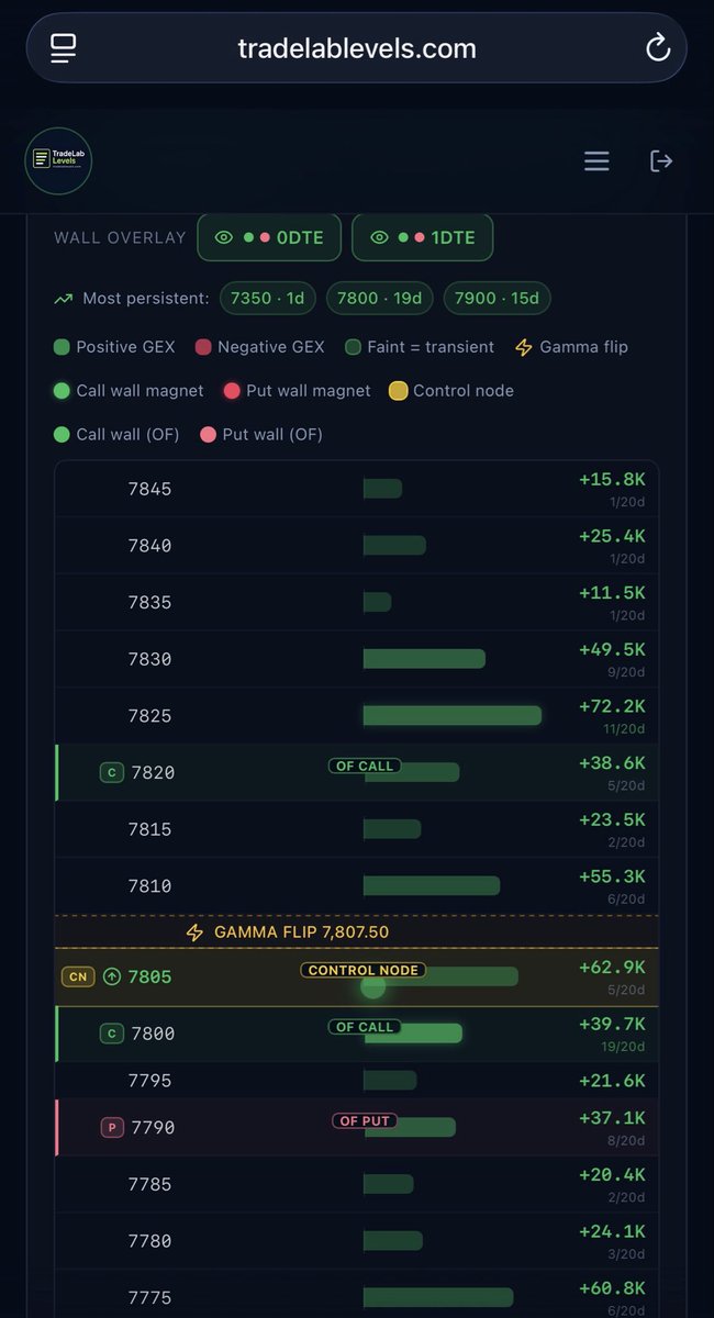 TradeLabLevels's tweet photo. $SPX Gamma & Node Battle Plan⚔️

CPI Day
Spot is sitting right on the Control Node at 7805, just beneath the gamma flip at 7807.50. Net gamma is positive across the board, which normally favors magnet behavior and damped volatility. Tomorrow’s CPI release changes the equation; expect the market to respect these levels until the data hits, then potentially expand.

Key Levels
•  7805 — Control Node + current spot (primary magnet)
•  7807.50 — Gamma Flip (line in the sand)
•  7810 — Heavy positive charm (+1.28M) — first upside re-hedge zone
•  7820 — OF Call + strong charm (+680K)
•  7790 — Re-Hedge Node + OF Put (+428K charm)
•  7800 — OF Call + persistent re-hedge zone (6d)

CPI Battle Plan⚔️
Pre-CPI (pin / range):
Expect price to stay magnetized between 7790–7810. Positive gamma + the Control Node at 7805 should suppress early moves and encourage mean-reversion. The 7800–7805 zone is the highest-conviction support/magnet area.
Bullish CPI reaction (break above gamma flip):
Clean acceptance above 7807.50–7810 turns dealers long gamma into a supportive tailwind. The heavy positive charm at 7810 and 7820 becomes a re-hedge magnet that can accelerate price toward 7820–7825. OF Call at 7820 reinforces the upside target. Watch for follow-through above 7820 for extension.
Bearish CPI reaction (break below control node):
Loss of 7805 with expanding volume puts the Control Node and gamma flip overhead as resistance. The 7790 Re-Hedge Node / OF Put becomes the first downside magnet. A sustained break below 7790 opens a faster move into the 7780–7785 area (next persistent re-hedge zone). Negative charm below 7805 can amplify downside if volatility expands.
Volatility Context
•  Positive gamma = normally dampens moves and pins price.
•  CPI can overwhelm this if the print is a significant surprise. Treat 7805–7807.50 as the decision zone; hold above and the structure supports a grind higher; lose it and the re-hedge nodes below take control.
Summary levels into CPI:
7790 (re-hedge/OF Put) → 7805 (Control Node) → 7807.50 (Gamma Flip) → 7810–7820 (upside charm + OF Call)
#SPX $SPX #CPI #Options #Gamma #Charm #OptionsFlow #Trading #MarketStructure #0DTE #SP500