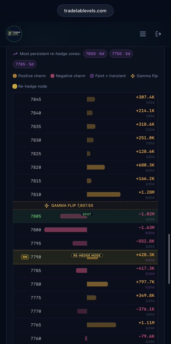 TradeLabLevels's tweet photo. $SPX Gamma & Node Battle Plan⚔️

CPI Day
Spot is sitting right on the Control Node at 7805, just beneath the gamma flip at 7807.50. Net gamma is positive across the board, which normally favors magnet behavior and damped volatility. Tomorrow’s CPI release changes the equation; expect the market to respect these levels until the data hits, then potentially expand.

Key Levels
•  7805 — Control Node + current spot (primary magnet)
•  7807.50 — Gamma Flip (line in the sand)
•  7810 — Heavy positive charm (+1.28M) — first upside re-hedge zone
•  7820 — OF Call + strong charm (+680K)
•  7790 — Re-Hedge Node + OF Put (+428K charm)
•  7800 — OF Call + persistent re-hedge zone (6d)

CPI Battle Plan⚔️
Pre-CPI (pin / range):
Expect price to stay magnetized between 7790–7810. Positive gamma + the Control Node at 7805 should suppress early moves and encourage mean-reversion. The 7800–7805 zone is the highest-conviction support/magnet area.
Bullish CPI reaction (break above gamma flip):
Clean acceptance above 7807.50–7810 turns dealers long gamma into a supportive tailwind. The heavy positive charm at 7810 and 7820 becomes a re-hedge magnet that can accelerate price toward 7820–7825. OF Call at 7820 reinforces the upside target. Watch for follow-through above 7820 for extension.
Bearish CPI reaction (break below control node):
Loss of 7805 with expanding volume puts the Control Node and gamma flip overhead as resistance. The 7790 Re-Hedge Node / OF Put becomes the first downside magnet. A sustained break below 7790 opens a faster move into the 7780–7785 area (next persistent re-hedge zone). Negative charm below 7805 can amplify downside if volatility expands.
Volatility Context
•  Positive gamma = normally dampens moves and pins price.
•  CPI can overwhelm this if the print is a significant surprise. Treat 7805–7807.50 as the decision zone; hold above and the structure supports a grind higher; lose it and the re-hedge nodes below take control.
Summary levels into CPI:
7790 (re-hedge/OF Put) → 7805 (Control Node) → 7807.50 (Gamma Flip) → 7810–7820 (upside charm + OF Call)
#SPX $SPX #CPI #Options #Gamma #Charm #OptionsFlow #Trading #MarketStructure #0DTE #SP500