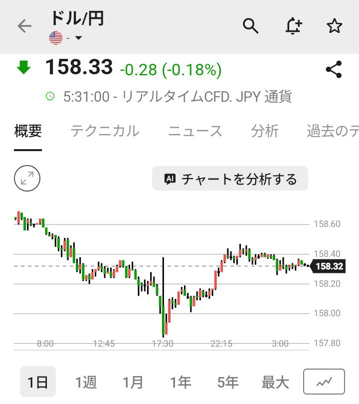 hapy_lupy's tweet photo. 【💱ドル円　13日の動き】

・前日のドル円は一時１５８．７５円付近まで上昇し、２００日線を上回っていたが、維持できずに欧州時間には１５７円台に一時下落

・２００日線を超えると戻り待ちの売りも出る様子🧐🧐

・ただ、ＮＹでは「円売り」戻しが出て一時１５８．４５円付近まで反発

#ドル円 https://t.co/wREF9iziq7