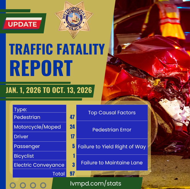 LVMPD's tweet photo. SIX LIVES LOST. ONE DEVASTATING WEEK.

Six more lives were lost on our roads this week. Six. An unbelievable number, and one of our highest weekly totals since January.

Behind every number is a person, a family, and a community forever changed. These tragedies are a heartbreaking reminder of how quickly one moment on the road can change lives forever.

As you travel throughout the valley, remember that your decisions behind the wheel affect more than just you. Every trip is an opportunity to help prevent another tragedy.