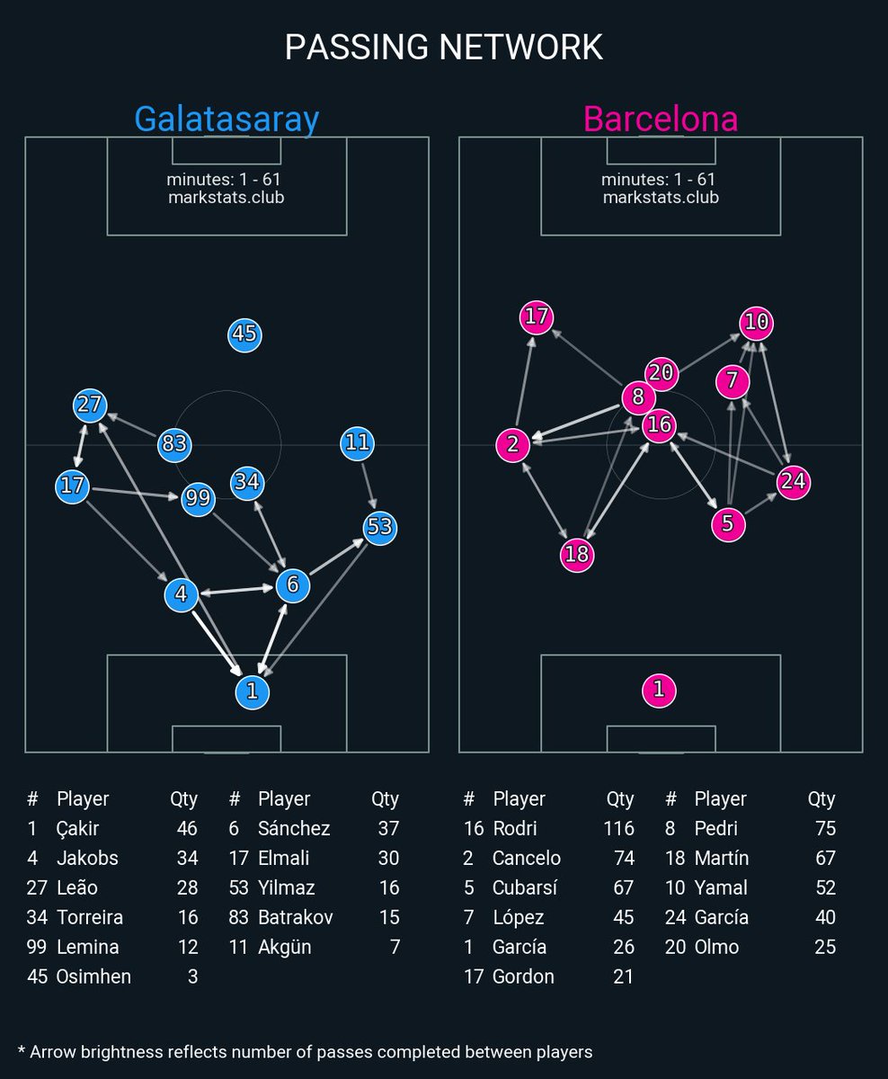 markstatsbot's tweet photo. Galatasaray 1 : 4 Barcelona

▪ xG: 0.42 - 2.37
▪ xThreat: 0.55 - 1.84
▪ Possession: 30.0% - 70.0%
▪ Field Tilt: 16.4% - 83.6%
▪ Def Action Height: 44.3 - 58.9 https://t.co/njWSJmYxU3