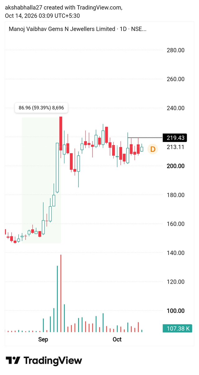 BullsofMarket12's tweet photo. #Mvgjl - VCP Formation +  Contraction 

Jewellery Sector Tailwind also !!

Keep on radar 💯 https://t.co/7J1LjcQ1ei