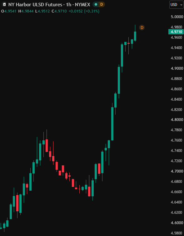 coinbureau's tweet photo. 🇺🇸 JUST IN: US diesel prices are up 72% from a year ago, now 25 cents from the all-time record.  

The national average is now $6.28 a gallon, up from $3.65 a year ago, per AAA.  

September's record was $6.53 a gallon.  

Diesel futures jumped 4.5% on Tuesday to a three-week high, despite Trump's Russian fuel deal.