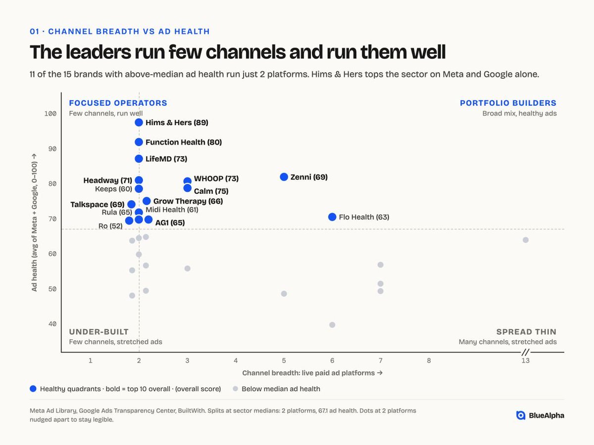 himshouse's tweet photo. BLUEALPHA STUDY OF 30 TELEHEALTH & DTC HEALTH BRANDS SHOWS $HIMS LEADING THE PACK

- Hims ranks #1 in ad health across Meta + Google (score 89/100)
- BlueAlpha says Hims has ads on just 2 platforms: Meta + Google
- Not sure how to verify but that's what the study says 

Source: @BlueAlphaAI