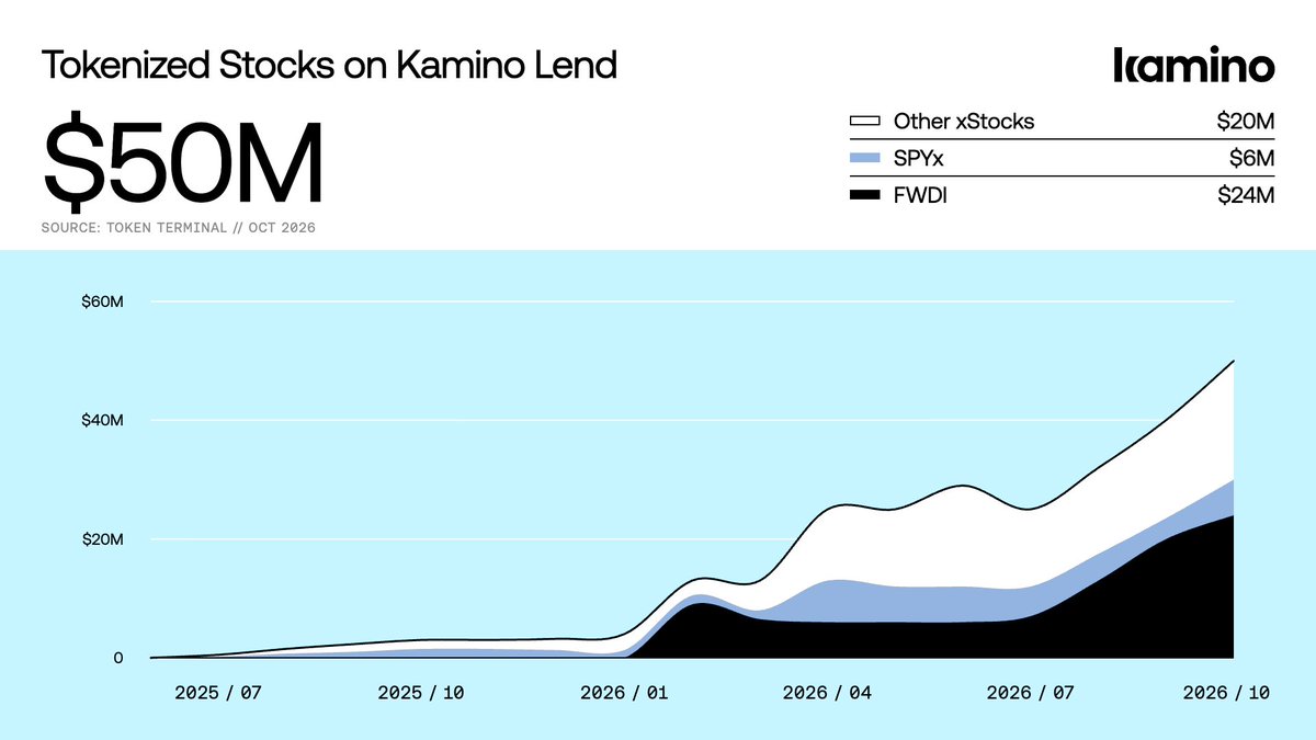 kamino's tweet photo. Tokenized stock supply on Kamino Lend has grown ~15x year over year, from ~$3M to $50M.

Kamino is the leading venue for tokenized stock lending. https://t.co/nf0essUTpN