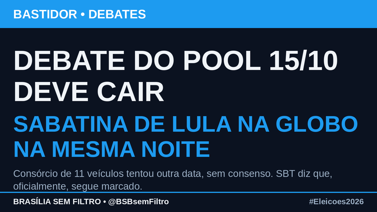 BSBsemFiltro's tweet photo. DEBATE DO POOL 15/10 DEVE CAIR: consórcio de 11 veículos deve cancelar o frente a frente Lula x Flávio por conflito com a sabatina de Lula na Globo na mesma noite, segundo o Notícias da TV. O SBT diz que, oficialmente, segue marcado. Band 18/10 vira o 1º debate. #Eleicoes2026 https://t.co/L2XTMaDFfo