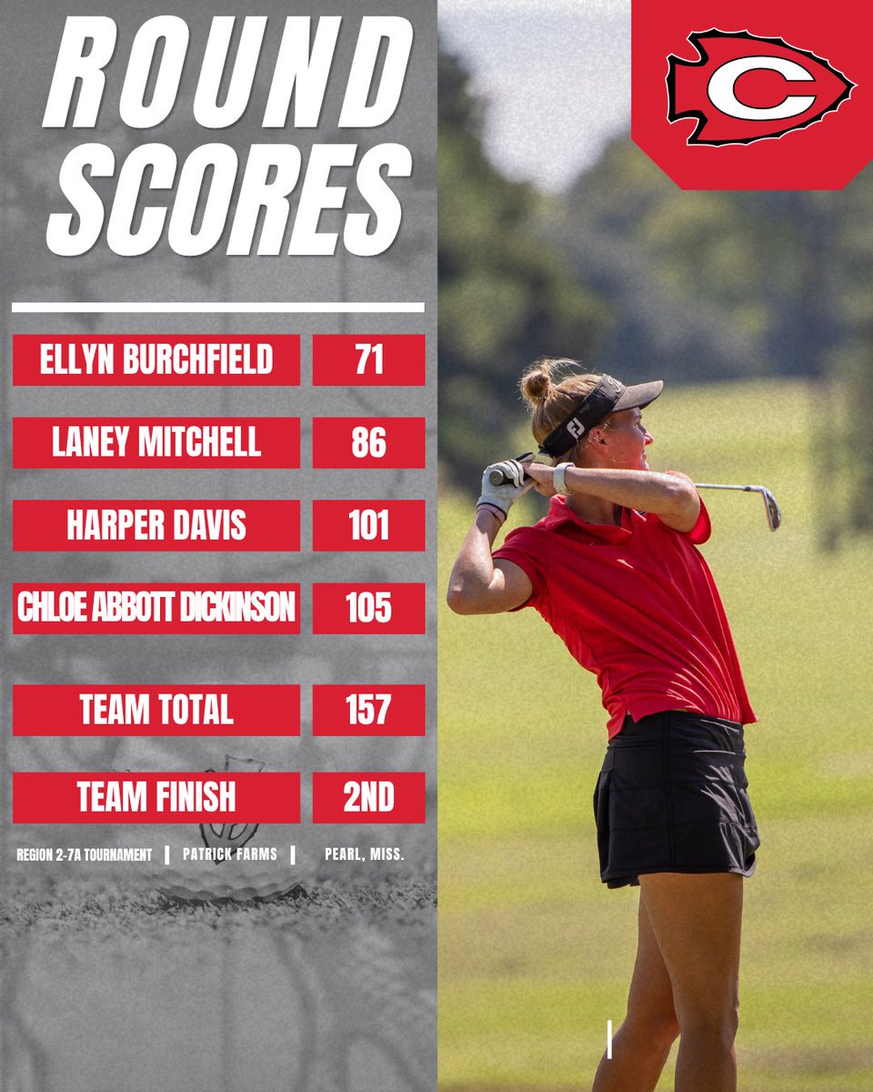 GoArrows's tweet photo. The Clinton High School women's golf team used a season-best performance to qualify for the Mississippi High School Activities Association (MHSAA) Class 7A State Tournament on today at Patrick Farms Golf Club.

https://t.co/l1v99ZGiXF https://t.co/LAZgkbk9s4