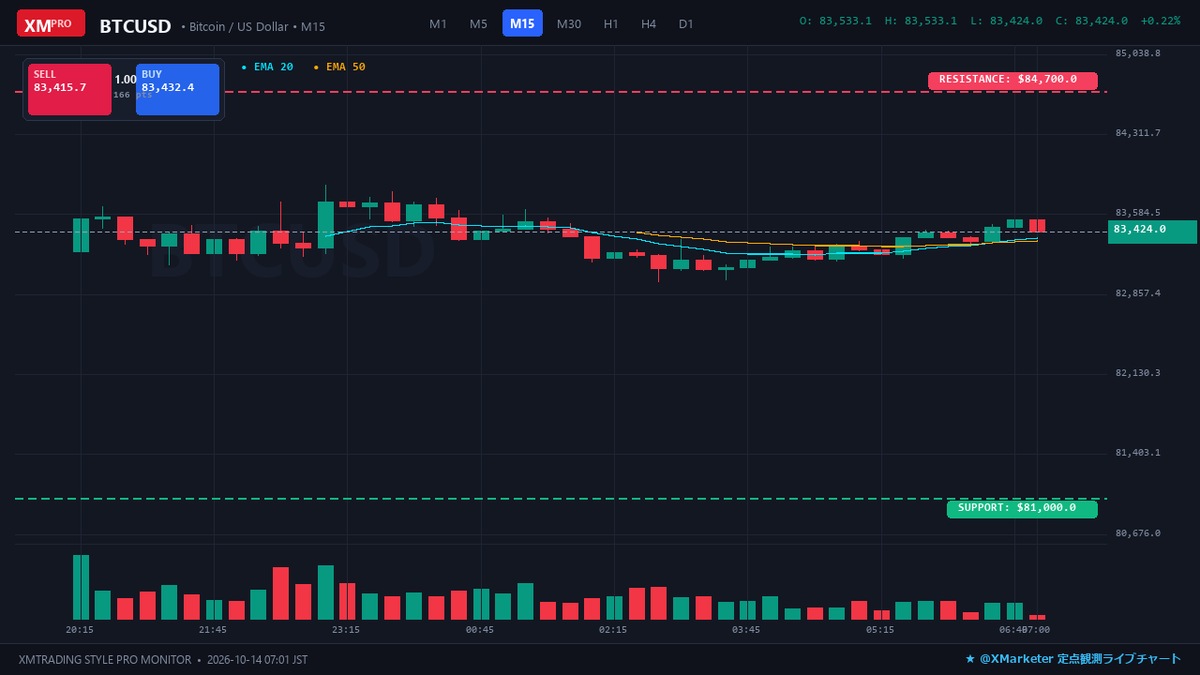ascendantlabo's tweet photo. 【BTC 定点観測📊】
💰現在値: $83,445 (+1.1%)
⚔️レジ: $84.7k / $85.9k
🛡️サポ: $81.0k / $80.9k
📌時事: 伝統金融の国債トークン化実証が進行中
#BTC #ビットコイン #仮想通貨 #暗号資産 https://t.co/FWDAGhrVH3