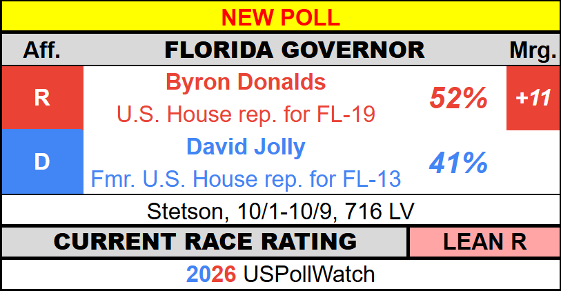 USPollingWatch's tweet photo. #NewPoll - Florida Governor 2026
π₯ Donalds - 52% (+11)
π¦ Jolly - 41%
Stetson https://t.co/k6u3RaWPmj