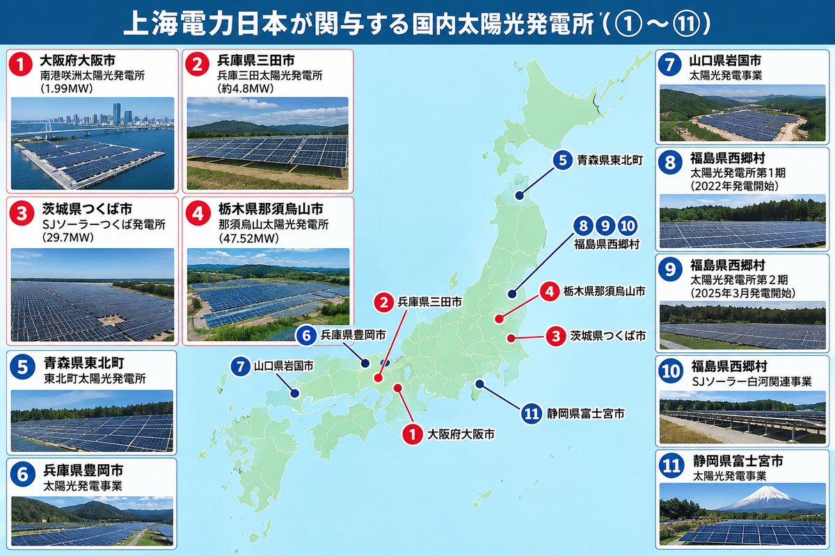 ssomurice_local's tweet photo. ［🇨🇳上海電力日本が関与する国内太陽光発電所］

今回簗大臣の件により発覚した事実。上海電力の日本法人が関与する太陽光発電所は以下11ヵ所。

さらに中国資本により生み出された電力の買い取り費用は日本国民が省エネ賦課金で払っている。

問題なのはこの事実をほとんどの日本国民が知らなかったこと。

中国資本を日本のエネルギー産業に関与させること自体がリスクと感じない議員が大半であったこと。

簗大臣は多勢に無勢な中で声を上げていたこと。

橋下徹市長案件など、中国資本の参入プロセスが杜撰、または不可解、さらに情報開示が曖昧な事例が散見されること。

首相は太陽光発電からペロブスカイトに主力を切り替え、太陽光発電の買取自体を廃止に追い込もうとしている。

勘のいい方は気づくと思うが、片山財務大臣の日本版DOGEの狙いもここだろう。

そして中国利権に群がる人間たちは発狂する。

あとは日本国民が首相を支えられるかだ。