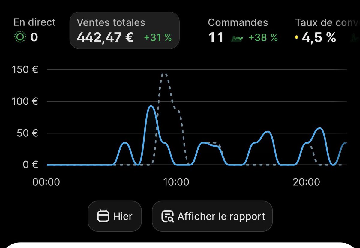 momo93vv's tweet photo. J-5
CA: 442€
Spends: 172€
Profit: 127€
Belle journée aujourd’hui jv scaler progressivement j’aurai bien aimé être agressif histoire d’aller au 1-2k rapidement mais manque de treso un peut c’est limite ducoup je préfère prendre mon temps #ecommerce #shopify #buildinpublic https://t.co/RgSFi2jQkT
