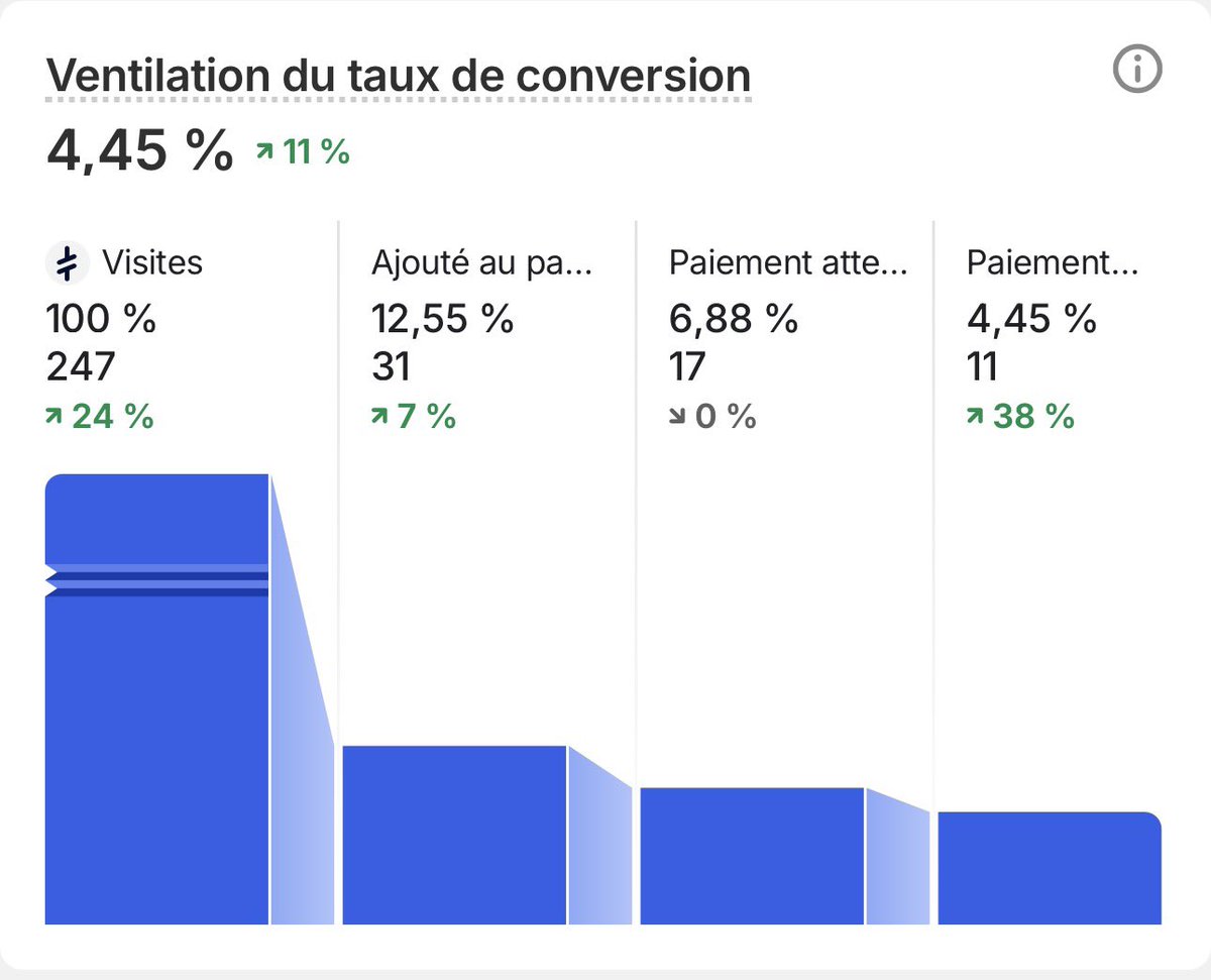 momo93vv's tweet photo. J-5
CA: 442€
Spends: 172€
Profit: 127€
Belle journée aujourd’hui jv scaler progressivement j’aurai bien aimé être agressif histoire d’aller au 1-2k rapidement mais manque de treso un peut c’est limite ducoup je préfère prendre mon temps #ecommerce #shopify #buildinpublic https://t.co/RgSFi2jQkT
