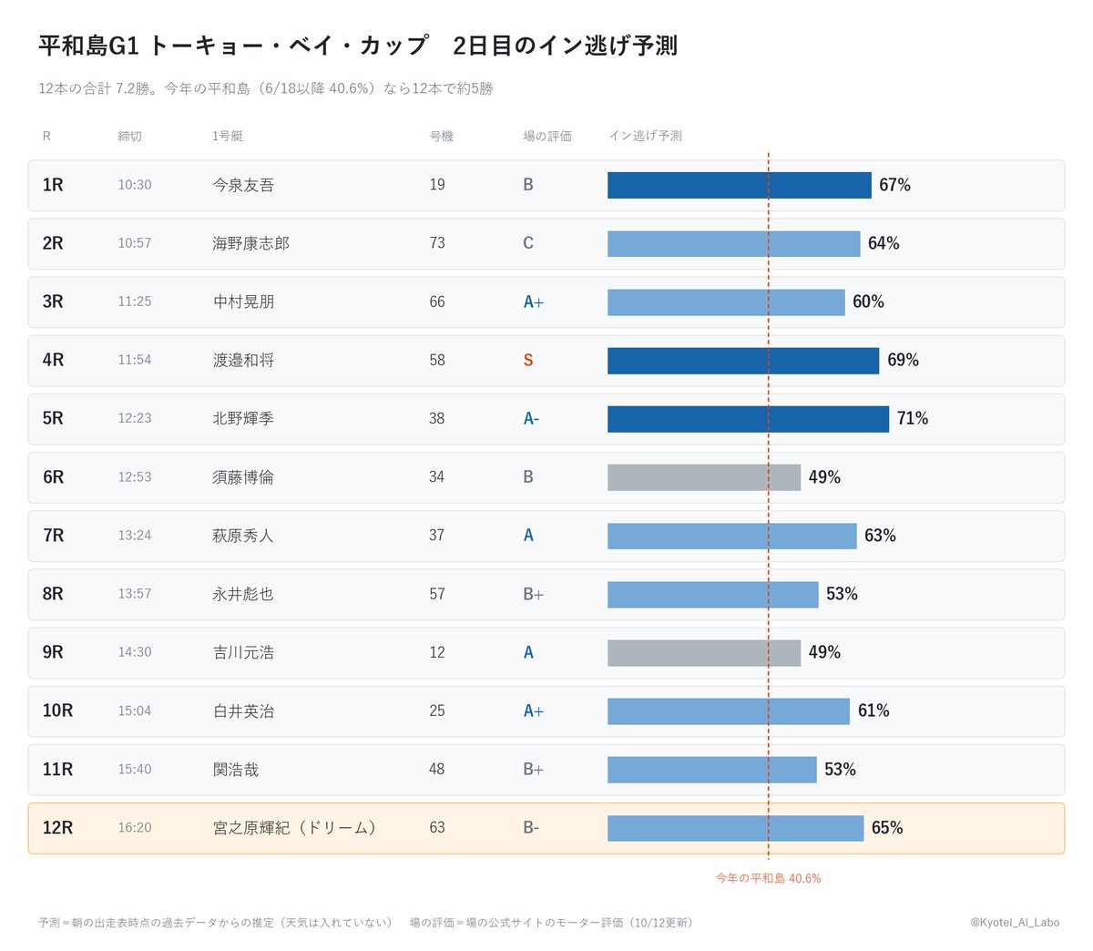 Kyotei_Ai_Labo's tweet photo. 【平和島G1 トーキョー・ベイ・カップ　2日目】
―――初日のインは12本で9勝。今日のイン逃げ予測は12本で7.2勝

今節を通して見る数値は、A1がそろうG1で、平和島のインはどこまで戻るか。初日は12本で9勝（75%）。
今年の6月18日以降の40.6%を大きく上回った。
今日は南西の風が午前3〜4m、午後は弱まって北寄りに変わる予報。

■12R ピースター・ドリーム（16:20）

1宮之原輝紀
2森高一真
3毒島誠
4磯部誠
5井口佳典
6篠崎仁志

1号艇で出走予定だった佐藤隆太郎が、公傷で帰郷。
宮之原輝紀が繰り上がりで1号艇に。
宮之原は9月のヤングダービー覇者で、地元東京。
平和島の1コースは2024年以降19走16勝（84%）、全国は148走80%。初日は1R5着、11R6号艇から2着。63号機は場の評価B-。
3号艇の毒島は三国の優勝から連戦。平和島通算100勝まであと1勝。61号機で評価A。
4号艇の磯部は評価Sの50号機で、2連対率3位。初日は外枠で6着。今日はカドから。
井口（20号機）と篠崎（40号機）は、初日に後半の1号艇で逃げ切り。
イン逃げ予測は65%。

■今日のイン逃げ予測

1R　今泉友吾　67%
2R　海野康志郎　64%
3R　中村晃朋　60%
4R　渡邉和将　69%
5R　北野輝季　71%
6R　須藤博倫　49%
7R　萩原秀人　63%
8R　永井彪也　53%
9R　吉川元浩　49%
10R　白井英治　61%
11R　関浩哉　53%
12R　宮之原輝紀　65%　（ドリーム）

12本を足すと7.2勝の見込み。初日は6.8勝の見込みで、実際は9勝。
（予測値は過去データより算出）

■今日の風と潮

予報は曇り。風は午前が南西の3〜4m、午後は西から北北西に変わって1〜2m。
前半は追い風、ドリームの頃は弱い向かい風の見込み。
平和島のインは、追い風47.6%・向かい風43.8%で、追い風の方がわずかに高い。

潮は中潮。干潮12:49、満潮18:19。5Rまでは下げ潮、7R以降は上げ潮。

■注目レースピックアップ

・4R（11:54）
1渡邉和将　2松本純平　3深谷知博　4濱野谷憲吾　5石本裕武　6澤田尚也

初日に外枠から届かなかった評価SとSSが、今日は1号艇と2号艇。
渡邉和将の58号機は評価S・2連対率2位、松本純平の30号機は評価SS。初日はそれぞれ5号艇で5着、6号艇で6着。4号艇は濱野谷。初日のドリームは展示で6艇最下位の足から2着に残した。 イン逃げ予測は69%。

・9R（14:30）
1吉川元浩　2松田大志郎　3西村拓也　4中村晃朋　5濱野谷憲吾　6藤原啓史朗

2連対率55.8%で65機の1位、12号機の吉川が1号艇。
それでもイン逃げ予測は49%で、今日の最低。
全国の1コースは158走66%で、ドリーム組の80%台より低い。
4号艇の中村晃朋は66号機（評価A+・伸びは65機で2番目）。 5号艇は濱野谷、6号艇は児島G1を勝った藤原啓史朗。

初日はインが9勝。地元の宮之原が、繰り上がりの1号艇でドリームを逃げるか。

#平和島競艇 #トーキョーベイカップ #G1 #宮之原輝紀