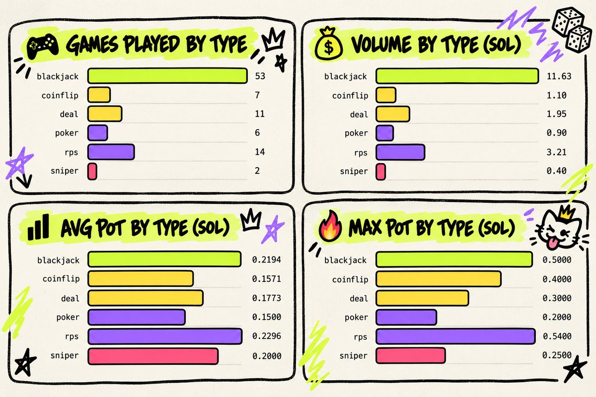 LuckyPals_SOL's tweet photo. The numbers speak for themselves, Solboys have been enjoying gambling with their Pals. 😼 https://t.co/K7veV6xSGb
