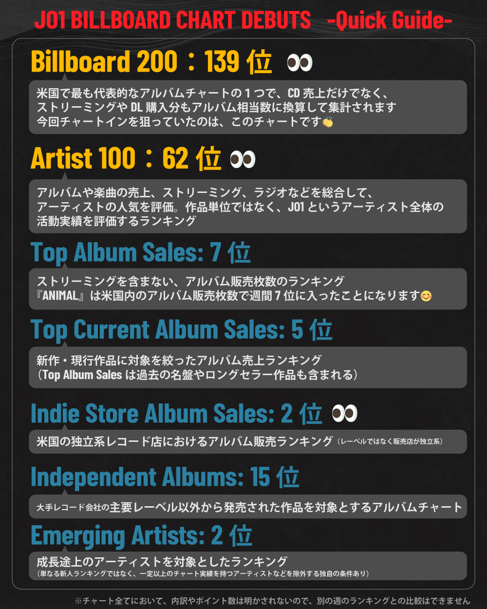 Jo1Ranking's tweet photo. ［JO1 🇺🇸Billboard 初チャートイン ざっくり解説］

狙っていた「Billboard 200」への初チャートインを果たした他、TOP10以内を含む複数のチャートにインしました✨️

各チャートの簡単な解説を画像で用意しました
そのうち、誰でもサイトで見れるチャートは３つあるので下記からご覧ください

Billboard 200™　139位
https://t.co/AgLV8x9ay3

Billboard Artist 100　62位
https://t.co/R1Xou5oMsi

Indie Store Album Sales　2位
https://t.co/i1YH21Jeym

日本のBillboardチャートのために毎日応援を頑張っているJAMさんの熱い気持ちがあってこそ、この結果に繋がったと思います
いつも、ありがとうございます😊
JO1と一緒に、これからも続けて上を目指していければと思います🫶