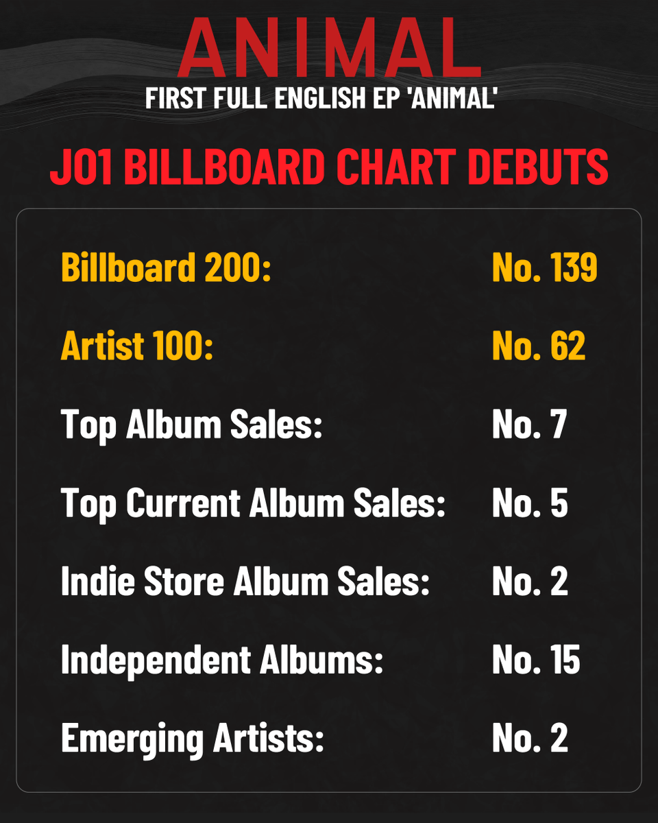 Jo1Ranking's tweet photo. ［JO1 🇺🇸Billboard 初チャートイン ざっくり解説］

狙っていた「Billboard 200」への初チャートインを果たした他、TOP10以内を含む複数のチャートにインしました✨️

各チャートの簡単な解説を画像で用意しました
そのうち、誰でもサイトで見れるチャートは３つあるので下記からご覧ください

Billboard 200™　139位
https://t.co/AgLV8x9ay3

Billboard Artist 100　62位
https://t.co/R1Xou5oMsi

Indie Store Album Sales　2位
https://t.co/i1YH21Jeym

日本のBillboardチャートのために毎日応援を頑張っているJAMさんの熱い気持ちがあってこそ、この結果に繋がったと思います
いつも、ありがとうございます😊
JO1と一緒に、これからも続けて上を目指していければと思います🫶