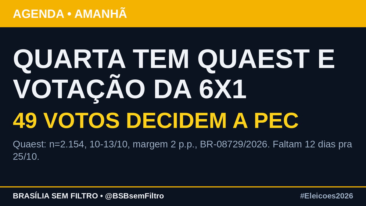 BSBsemFiltro's tweet photo. 🗓️ AMANHÃ TEM QUAEST E VOTAÇÃO DA 6X1
Quarta (14): sai a 1ª Quaest do 2º turno (n=2.154, 10-13/10, margem 2 p.p., BR-08729/2026) e o Senado vota a PEC 221 em 1º turno — 44h→40h, precisa de 49 votos.
Faltam 12 dias pra 25/10. #Eleicoes2026 https://t.co/CTsJbcbmil