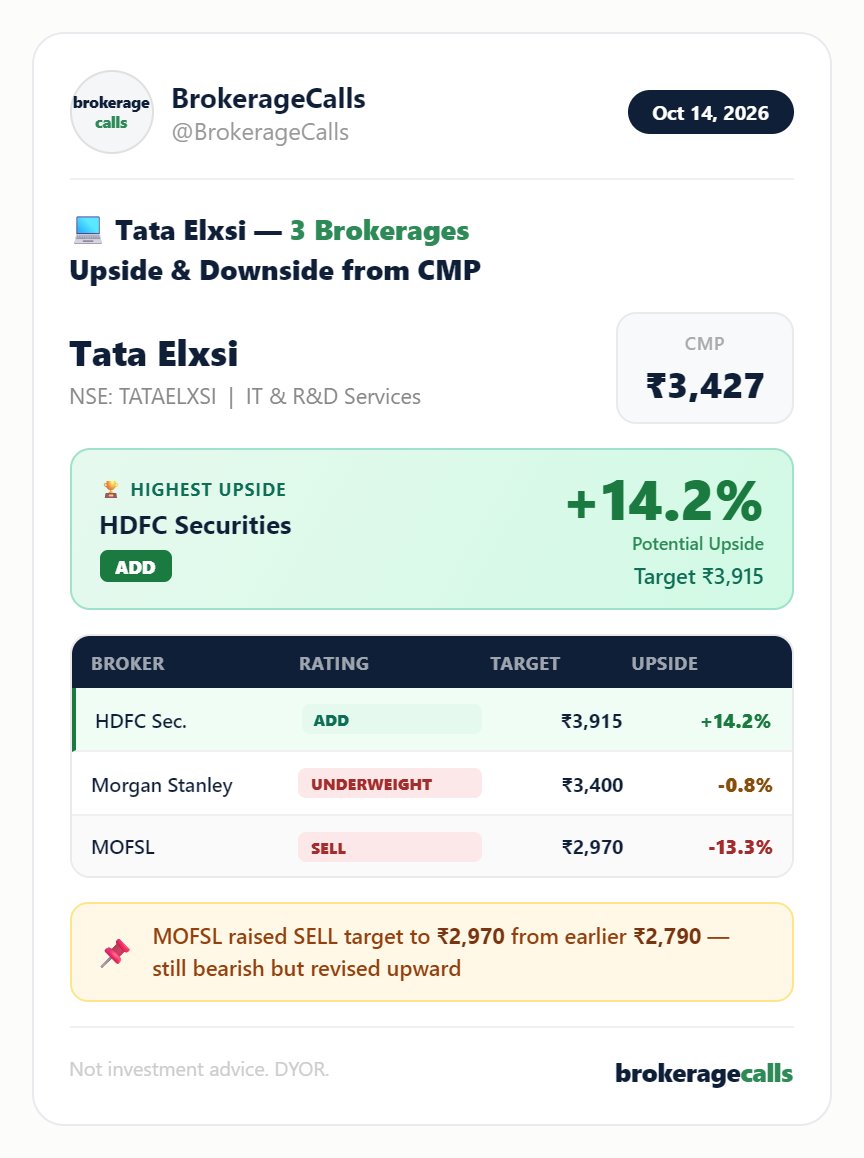 brokeragecalls's tweet photo. Top Brokerage Ratings &amp; Target Prices 14 Oct 2026

#JPMorgan #TataElxsi #Neutral #BrokerageRadar #GIFTNIFTY https://t.co/UP8DcoUGQE